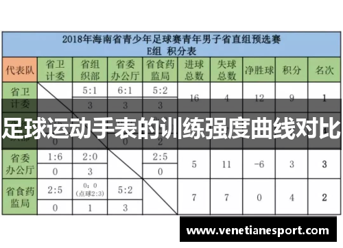 足球运动手表的训练强度曲线对比